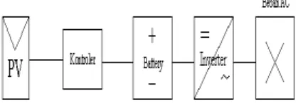 Gambar 1. Skema sistem PLTS 