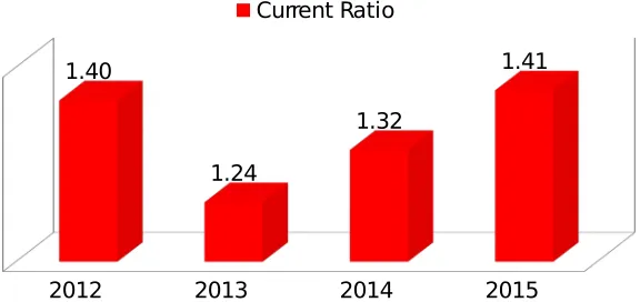 Gambar 3.3 Diagram perbandingan current ratio