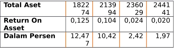 Gambar 3.5 Diagram perbandingan Return On Asset