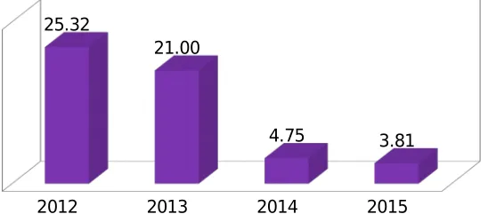 Gambar 3.7 Diagram perbandingan Return On Equity