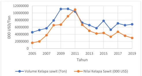Grafik Volume dan Nilai Ekspor Minyak Kelapa Sawit Indonesia  
