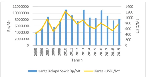 Gambar 1.1, menunjukkan bahwa pada tahun 2007 sampai dengan tahun 2011, Indonesia  mengalami peningkatan nilai ekspor minyak kelapa sawit, namun pada tahun 2012 sampai  dengan tahun 2016 terjadi penurunan nilai ekspor minyak kelapa sawit