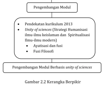 Gambar 2.2 Kerangka Berpikir 