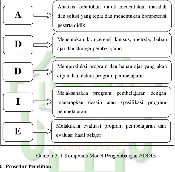 Gambar 3. 1 Komponen Model Pengembangan ADDIE 