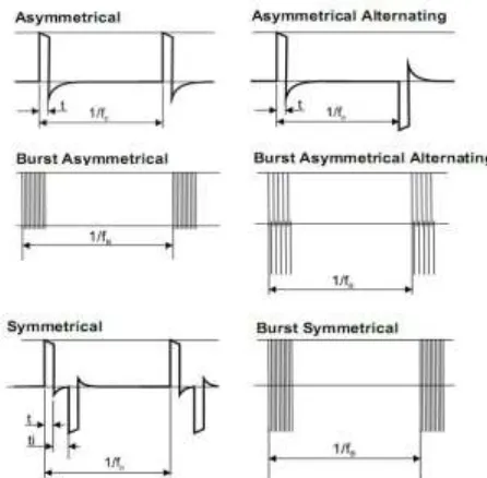 Gambar 1.Bentuk symmetrical biphasic pulsed current 