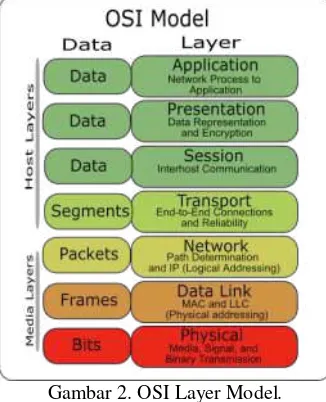 Gambar 2. OSI Layer Model. 