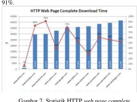 Gambar 6. Statistik HTTP response time.availability 84%, sedangkan yang terlama adalah www.speedtest.netwww.yahoo.commenunjukan bahwa HTTP Response Time  tercepat dari Statistik yang ditunjukkan oleh Gambar 6
