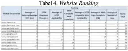 Tabel 4. Website Ranking 