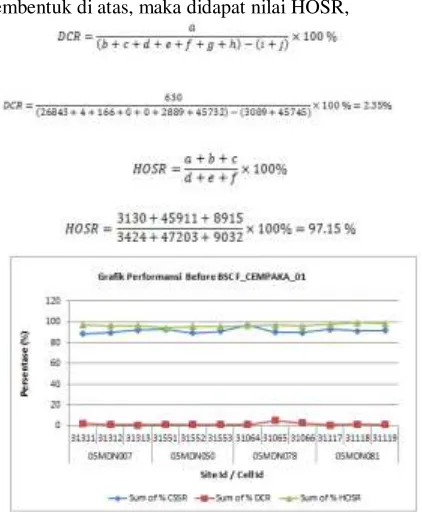 Gambar 4. Grafik Performansi Sampel Site under BSC F_CEMPAKA_01 