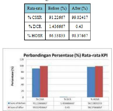 Tabel 12. Perbandingan Persentase Rata-Rata KPI 