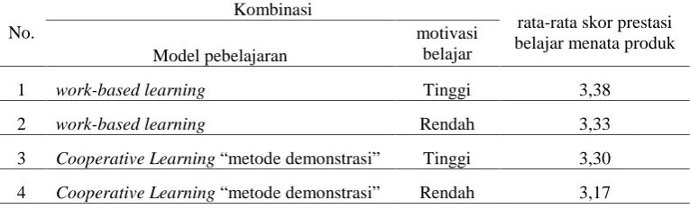 Tabel 1. Rata-Rata Skor Prestasi belajar menata produkKombinasi