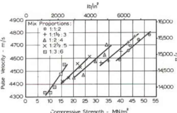 Gambar 7. Grafik hubungan pulse velocity  dengan kuat tekan beton dengan beberapa 