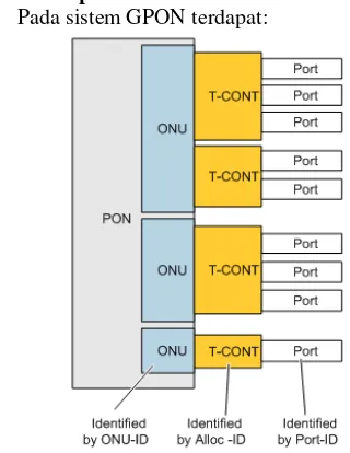 Gambar 1. Bagian pada Teknologi PON 