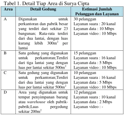 Tabel 1. Detail Tiap Area di Surya Cipta 