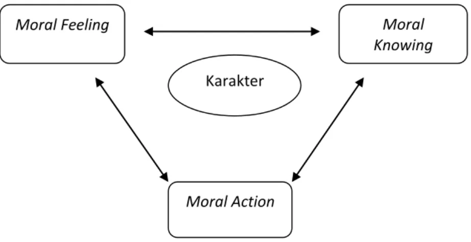 Gambar 1. Keterkaitan antara Komponen Moral Menurut Thomas Lickona.  2.2. Budaya Religius di Madrasah 