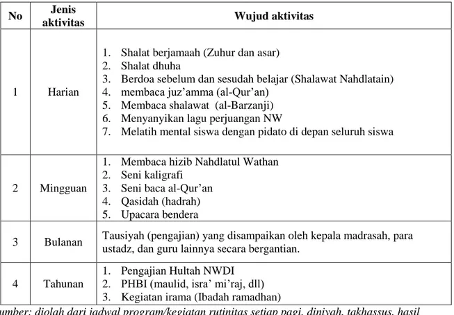 Tabel 2. Aktivitas budaya religius di madrasah  No  Jenis 