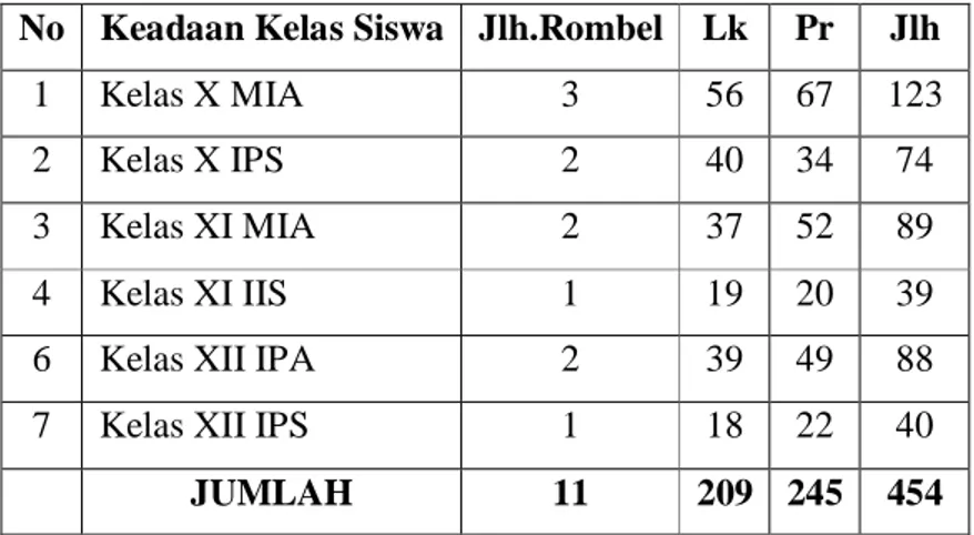 Tabel 1: Data Siswa Madrasah Aliyah Mu’allimin UNIVA Medan 