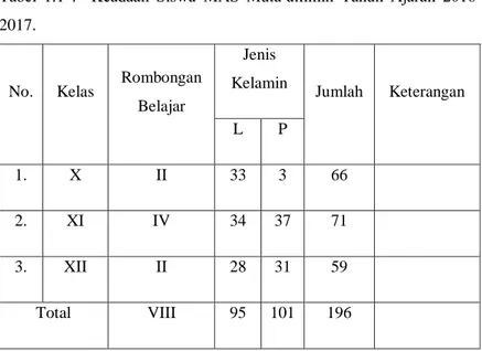 Tabel  1.1  :    Keadaan  Siswa  MAS  Muta‟allimin  Tahun  Ajaran  2016- 2016-2017. 