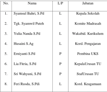 Tabel  di  atas  menggambarkan  bahwa  siswa  MAS  Muta‟allimin  Blang Bintang terbagi ke dalam  8 kelas dengan  jumlah totalnya adalah  196  orang  siswa  yang  perinciannya  terdiri  dari  95  orang    laki-laki  dan  101 perempuan