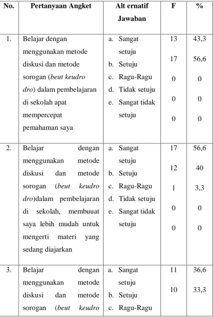 Tabel  1.6  :  Data  hasil  dari  angket  tentang  respon  siswa  terhadapa  integrasi sistem pembelajaran Madrasah dan Dayah 