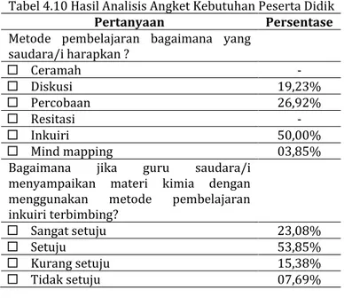 Tabel 4.10 Hasil Analisis Angket Kebutuhan Peserta Didik  