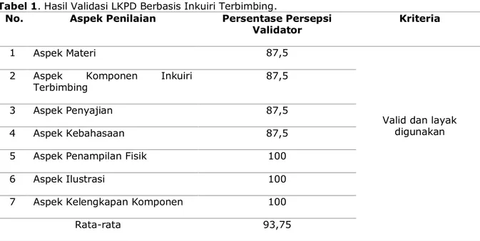 Tabel 1. Hasil Validasi LKPD Berbasis Inkuiri Terbimbing.  