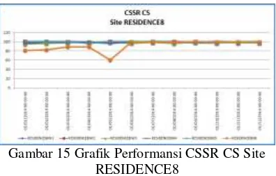 Gambar 15 Grafik Performansi CSSR CS Site 