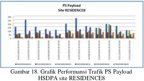Gambar 18. Grafik Performansi Trafik PS Payload 