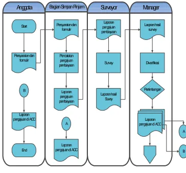 Gambar..2 Flowcart diagram  Sistem Berjalan Pengajuan pembiayaan 
