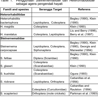 Tabel 1.  Penggunaan Steinernematidae dan Heterorhabditidae sebagai agens pengendali hayati 