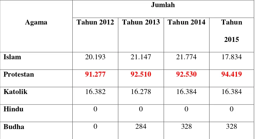 Tabel 2. Perkembangan Jumlah Umat Beragama di Kota Gunungsitoli 