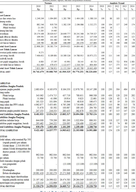 Tabel 7 Analisis Trend Neraca