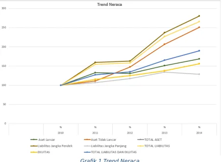 Grafik 1 Trend Neraca