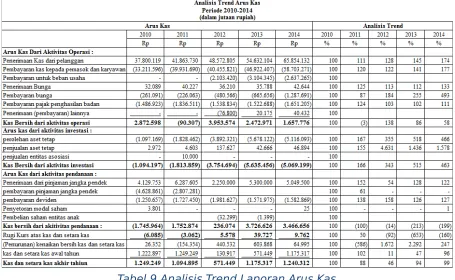 Tabel 9 Analisis Trend Laporan Arus Kas