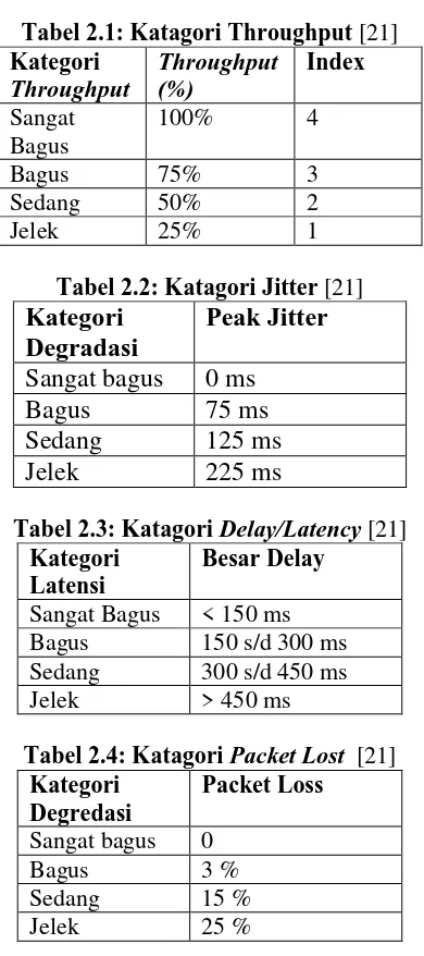 Tabel 2.1: Katagori Throughput  Kategori [21] Throughput Index 