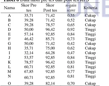 Tabel 6 Data hasil pre tes dan post tes KPS  Nama  Skor Pre  tes  Post tes Skor  n-gain score  Kriteria 
