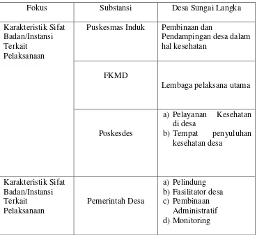 Tabel  11: Karakteristik Sifat Badan/Instansi Terkait Pelaksanaan   Desa Siaga di Desa Sungai Langka 