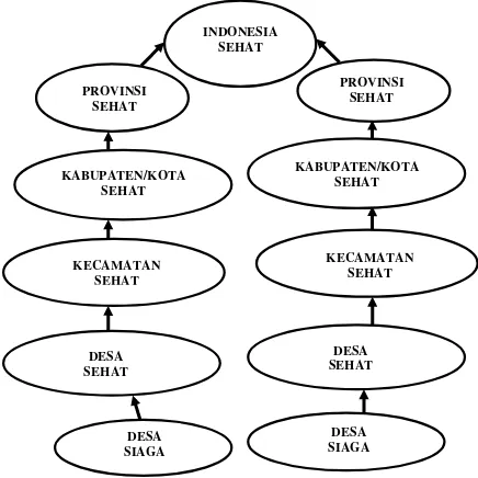 Gambar 1. Bagan Desa Siaga Basis Indonesia Sehat 