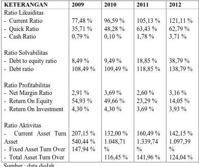 Tabel 4 Prosentase Ratio Dari tahun 2009 s/d 2012 