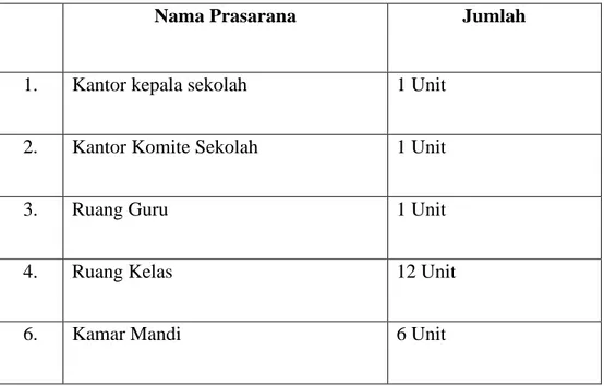 Tabel 4.1 Fasilitas Madrasah (Sarana dan Prasarana) 