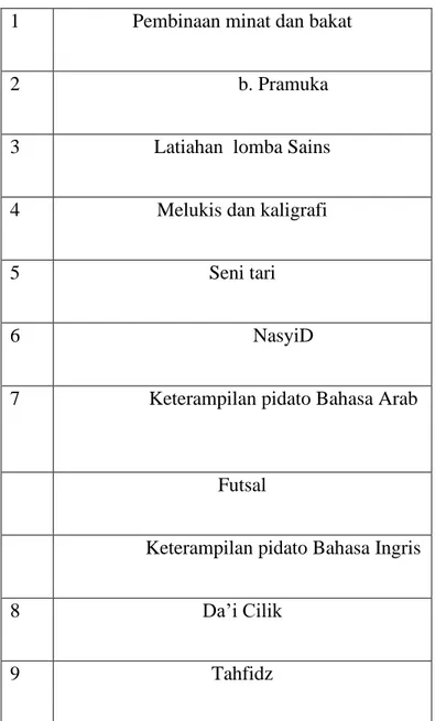 Tabel 4.3 kegiatan ke Madrasah 