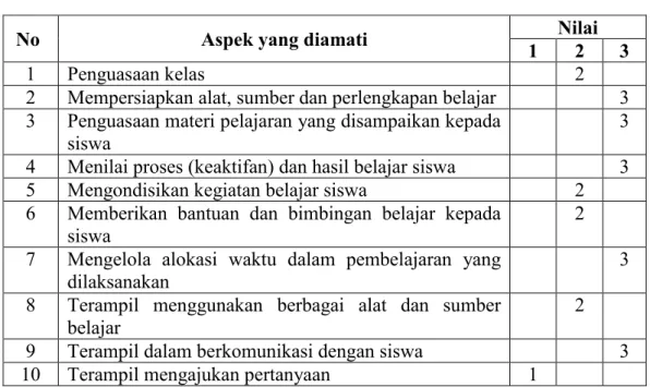 Tabel 4.5. Aktivitas Guru Kelas XI IPS 1 