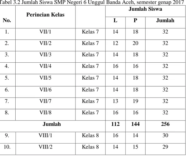 Tabel 3.2 Jumlah Siswa SMP Negeri 6 Unggul Banda Aceh, semester genap 2017  N No.  Perincian Kelas  Jumlah Siswa L P  Jumlah  1