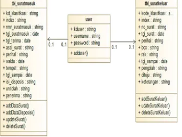 Gambar 14 Sequence Diagram Data Surat Keluar