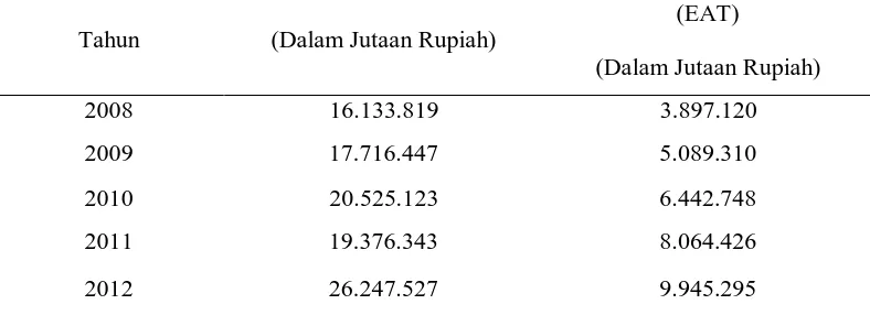 Tabel 2. Laporan Keuangan PT Hanjaya Mandala Sampoerna Tbk Tahun 2008-2012 (Sesudah Menerapkan CSR) 