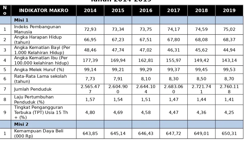 Tabel 9.1Target Indikator Makro Pembangunan Kabupaten Garut