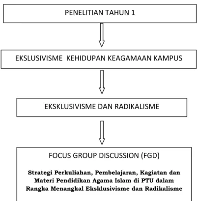 Gambar 1  Peta Jalan Penelitian 