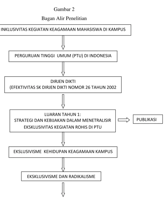 Gambar 2  Bagan Alir Penelitian 