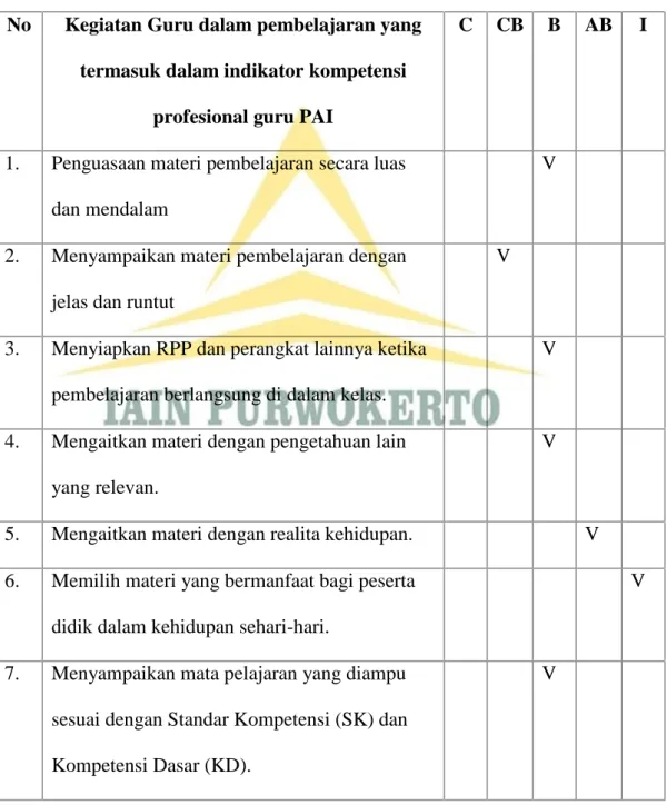 Tabel Hasil Observasi