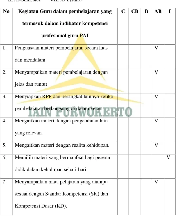 Tabel Hasil observasi